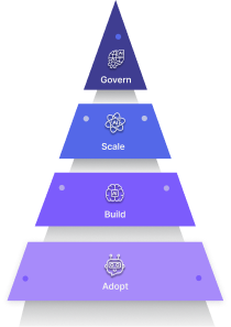 Microsoft Copilot 로드맵 4단계: Adopt, Build, Scale, Govern