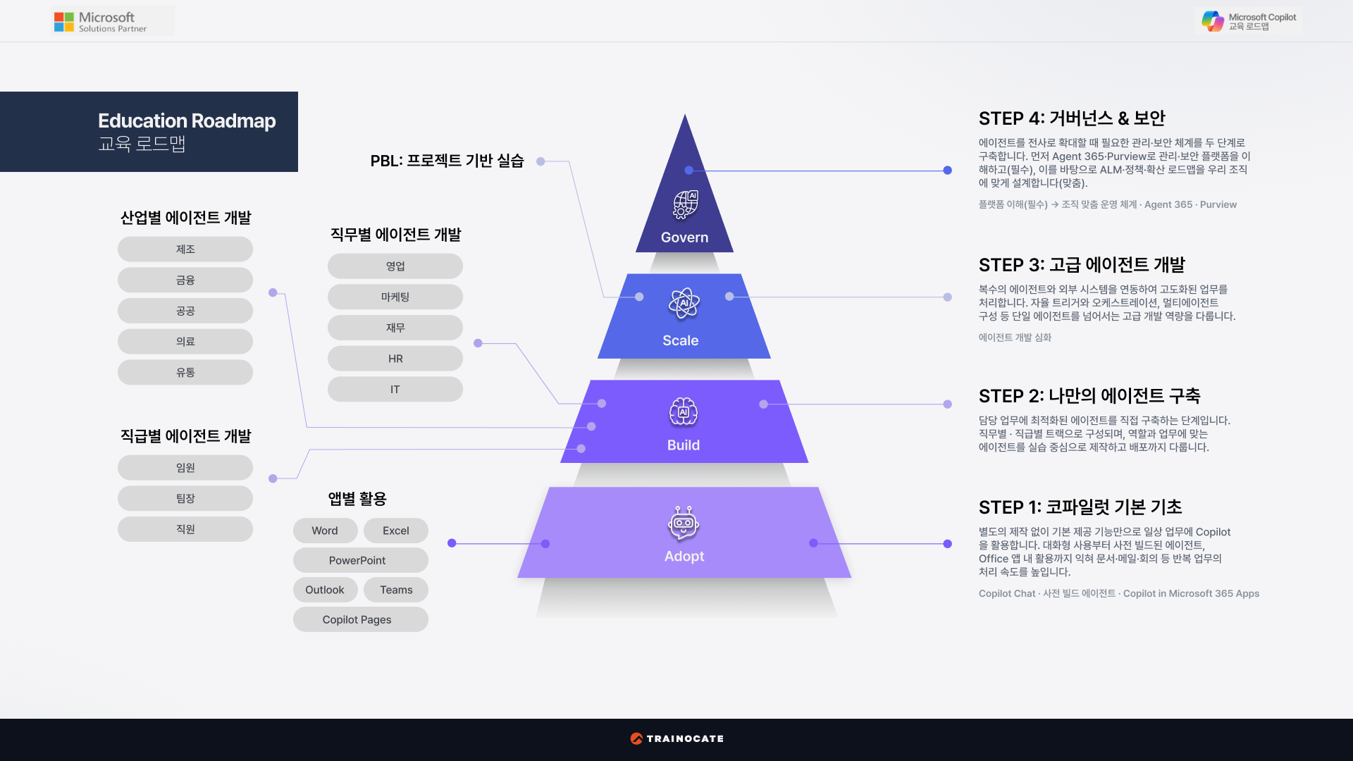 Microsoft Copilot 교육 로드맵